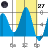 Saltery Cove tide chart for Thursday, February 27, 2025