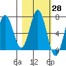 Saltery Cove tide chart for Friday, February 28, 2025