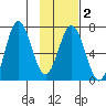Saltery Cove tide chart for Sunday, February 2, 2025