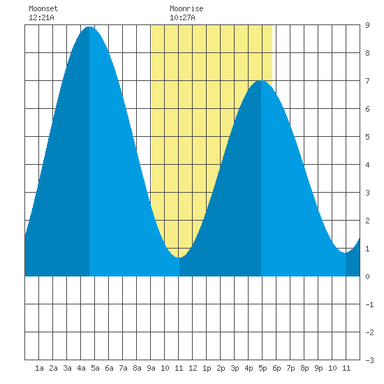 Saltery Cove tide chart for Monday, February 3, 2025