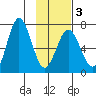 Saltery Cove tide chart for Monday, February 3, 2025