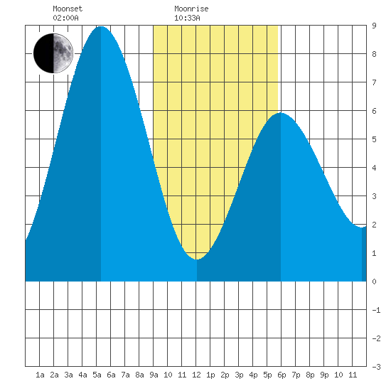 Saltery Cove tide chart for Tuesday, February 4, 2025