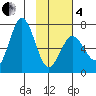 Saltery Cove tide chart for Tuesday, February 4, 2025