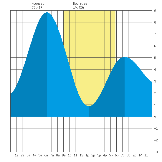 Saltery Cove tide chart for Wednesday, February 5, 2025
