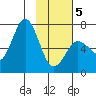 Saltery Cove tide chart for Wednesday, February 5, 2025