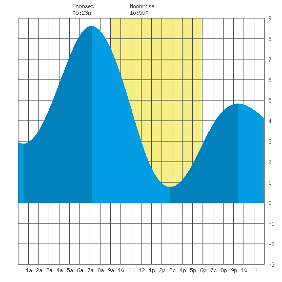 Saltery Cove tide chart for Thursday, February 6, 2025