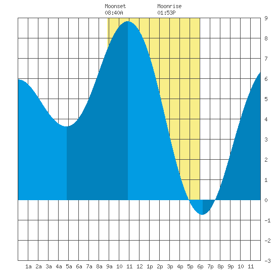 Saltery Cove tide chart for Sunday, February 9, 2025