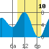 Saltery Cove tide chart for Monday, March 10, 2025