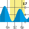 Saltery Cove tide chart for Monday, March 17, 2025