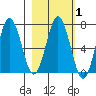 Saltery Cove tide chart for Saturday, March 1, 2025