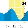 Saltery Cove tide chart for Monday, March 24, 2025
