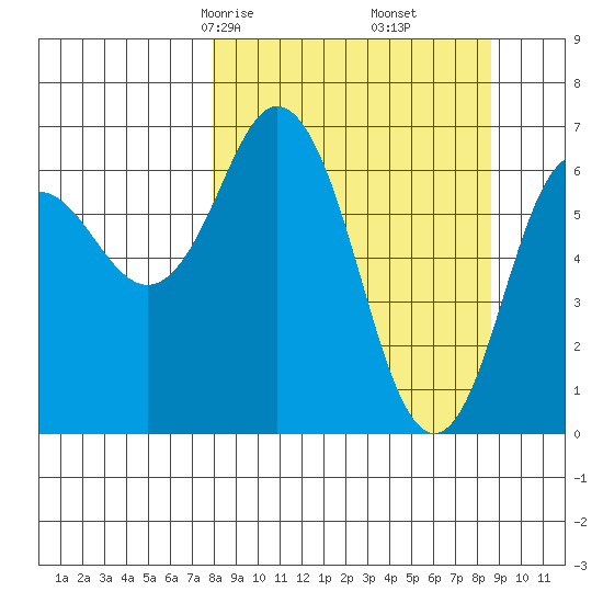 Saltery Cove tide chart for Tuesday, March 25, 2025