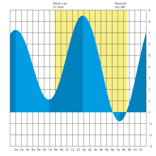 Saltery Cove tide chart for Thursday, March 27, 2025