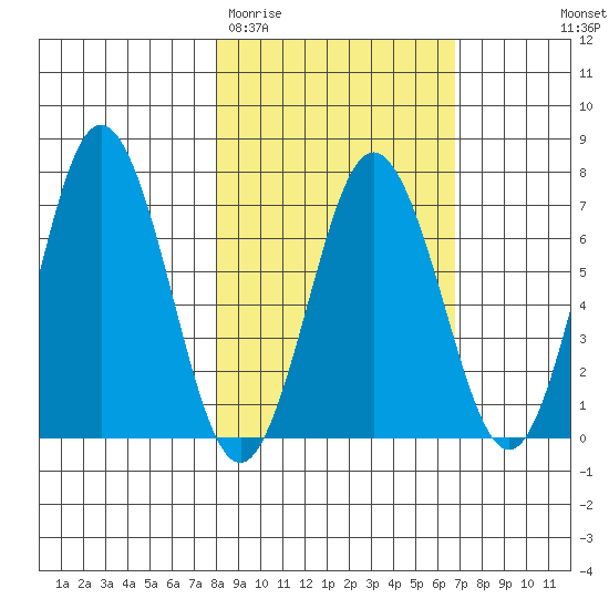 Saltery Cove tide chart for Sunday, March 2, 2025
