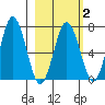 Saltery Cove tide chart for Sunday, March 2, 2025