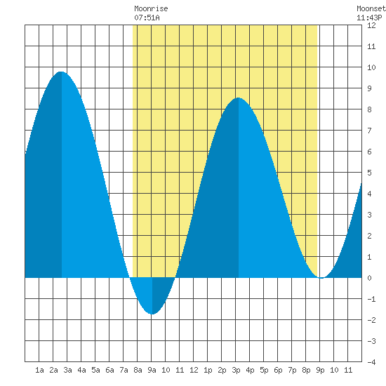 Saltery Cove tide chart for Sunday, March 30, 2025