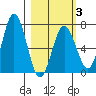 Saltery Cove tide chart for Monday, March 3, 2025