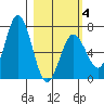Saltery Cove tide chart for Tuesday, March 4, 2025