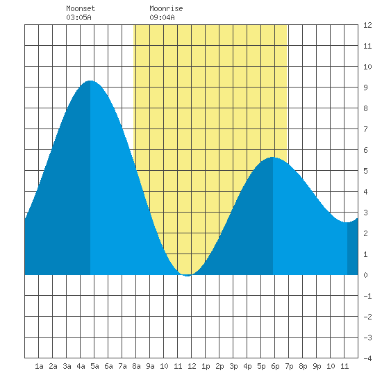 Saltery Cove tide chart for Wednesday, March 5, 2025
