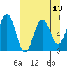 Saltery Cove tide chart for Sunday, April 13, 2025