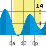 Saltery Cove tide chart for Monday, April 14, 2025