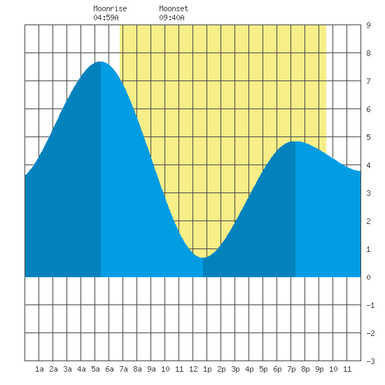 Saltery Cove tide chart for Saturday, April 19, 2025