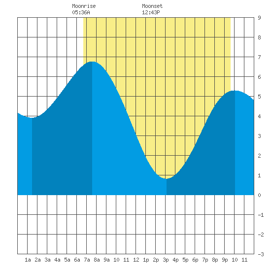 Saltery Cove tide chart for Monday, April 21, 2025