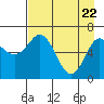 Saltery Cove tide chart for Tuesday, April 22, 2025