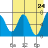 Saltery Cove tide chart for Thursday, April 24, 2025