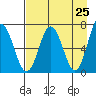 Saltery Cove tide chart for Friday, April 25, 2025
