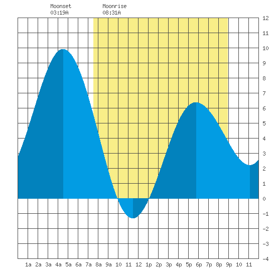 Saltery Cove tide chart for Wednesday, April 2, 2025