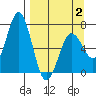 Saltery Cove tide chart for Wednesday, April 2, 2025
