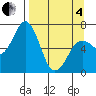 Saltery Cove tide chart for Friday, April 4, 2025