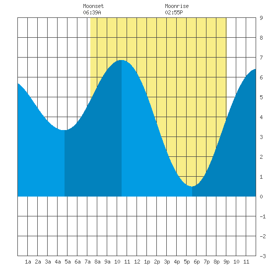 Saltery Cove tide chart for Monday, April 7, 2025