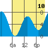 Saltery Cove tide chart for Saturday, May 10, 2025