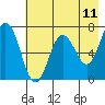 Saltery Cove tide chart for Sunday, May 11, 2025