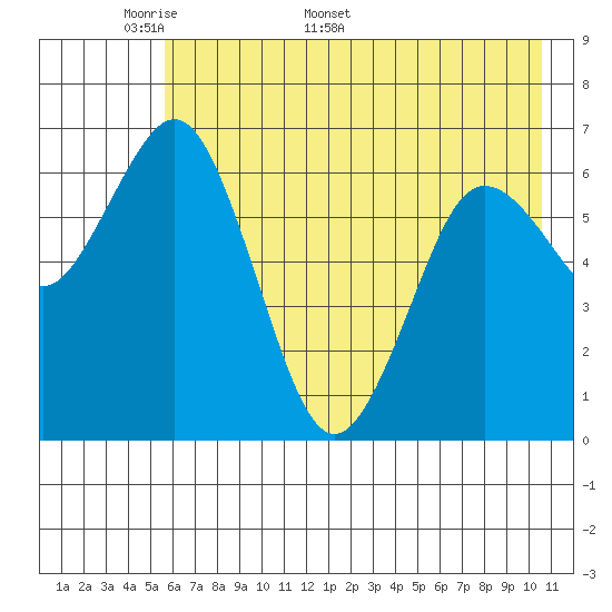 Saltery Cove tide chart for Monday, May 19, 2025