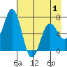 Saltery Cove tide chart for Thursday, May 1, 2025