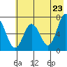 Saltery Cove tide chart for Friday, May 23, 2025