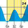 Saltery Cove tide chart for Saturday, May 24, 2025