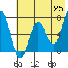 Saltery Cove tide chart for Sunday, May 25, 2025