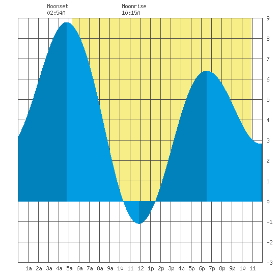 Saltery Cove tide chart for Saturday, May 31, 2025