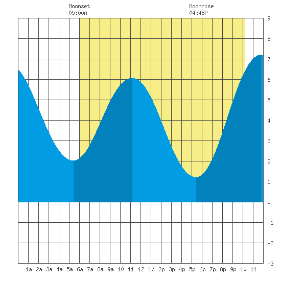 Saltery Cove tide chart for Wednesday, May 7, 2025