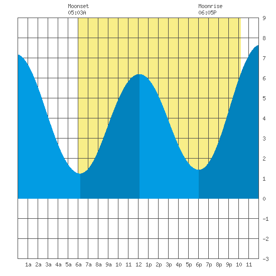 Saltery Cove tide chart for Thursday, May 8, 2025