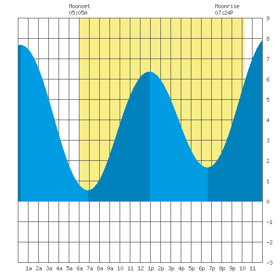 Saltery Cove tide chart for Friday, May 9, 2025