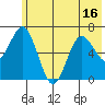 Saltery Cove tide chart for Monday, June 16, 2025