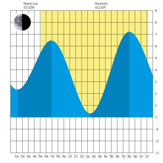 Saltery Cove tide chart for Wednesday, June 18, 2025