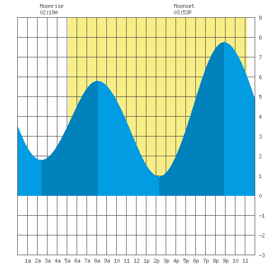 Saltery Cove tide chart for Thursday, June 19, 2025