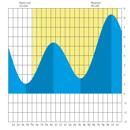 Saltery Cove tide chart for Friday, June 20, 2025