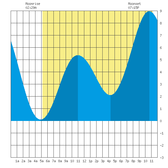 Saltery Cove tide chart for Saturday, June 21, 2025